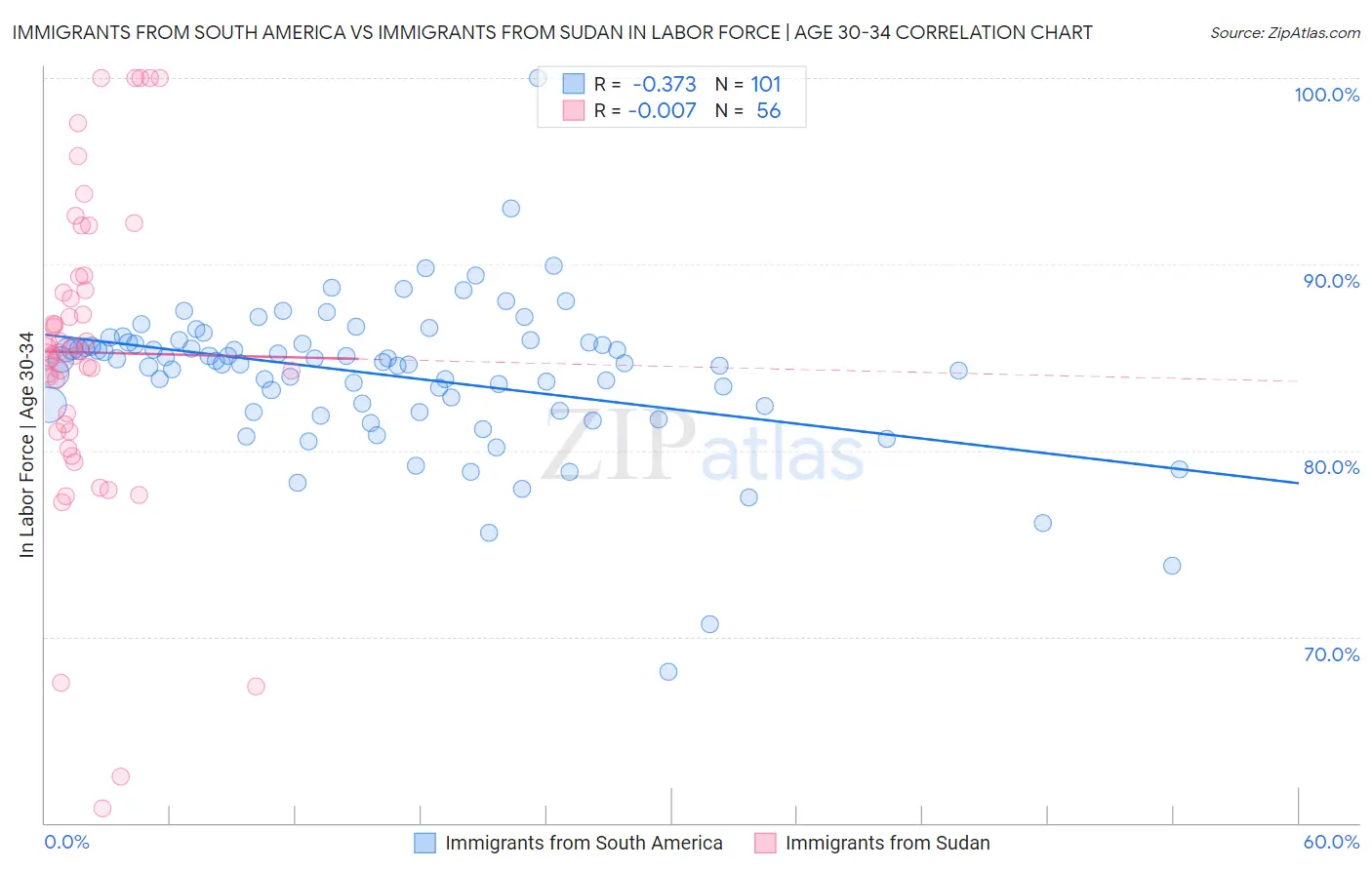 Immigrants from South America vs Immigrants from Sudan In Labor Force | Age 30-34