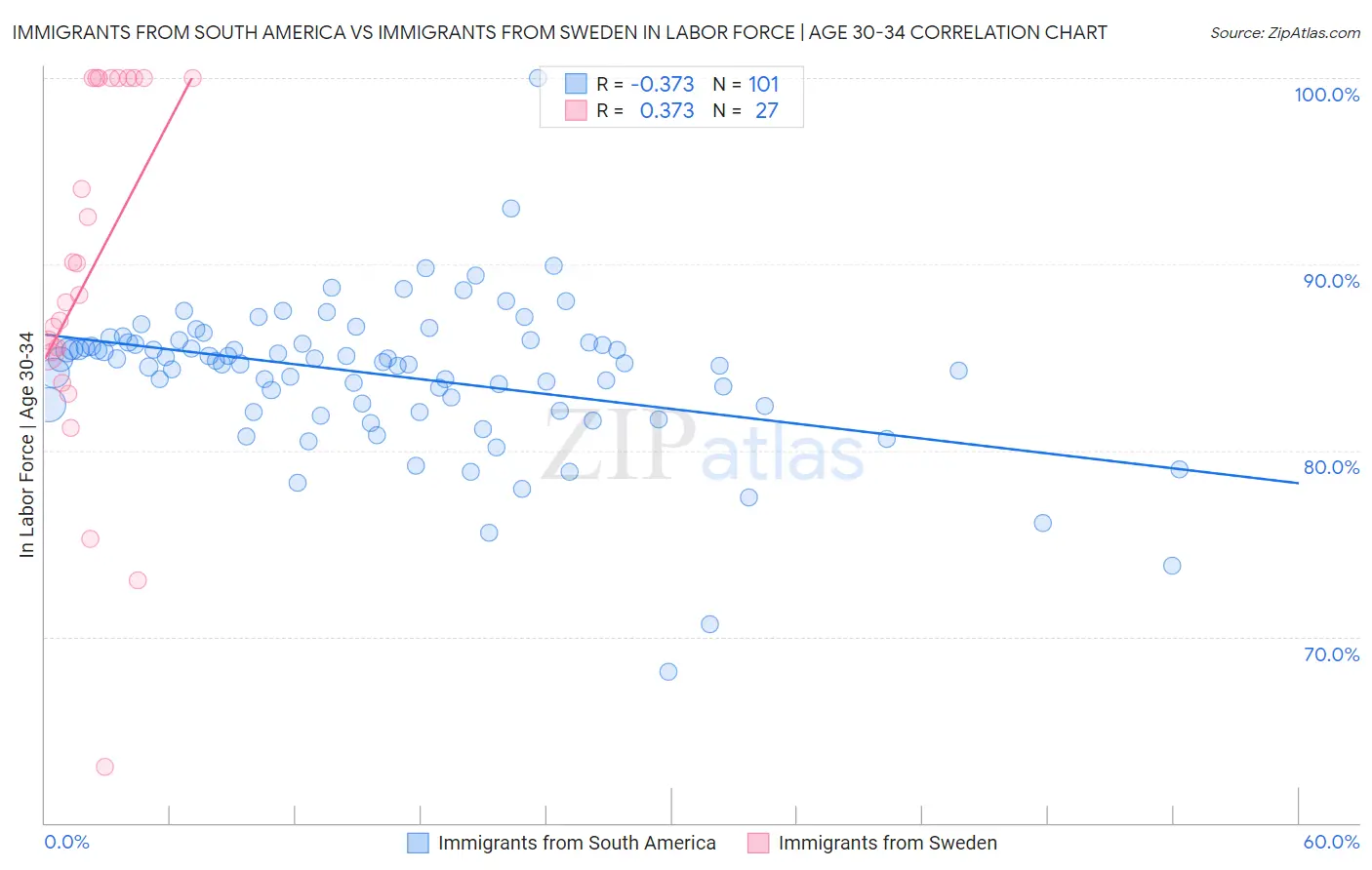 Immigrants from South America vs Immigrants from Sweden In Labor Force | Age 30-34
