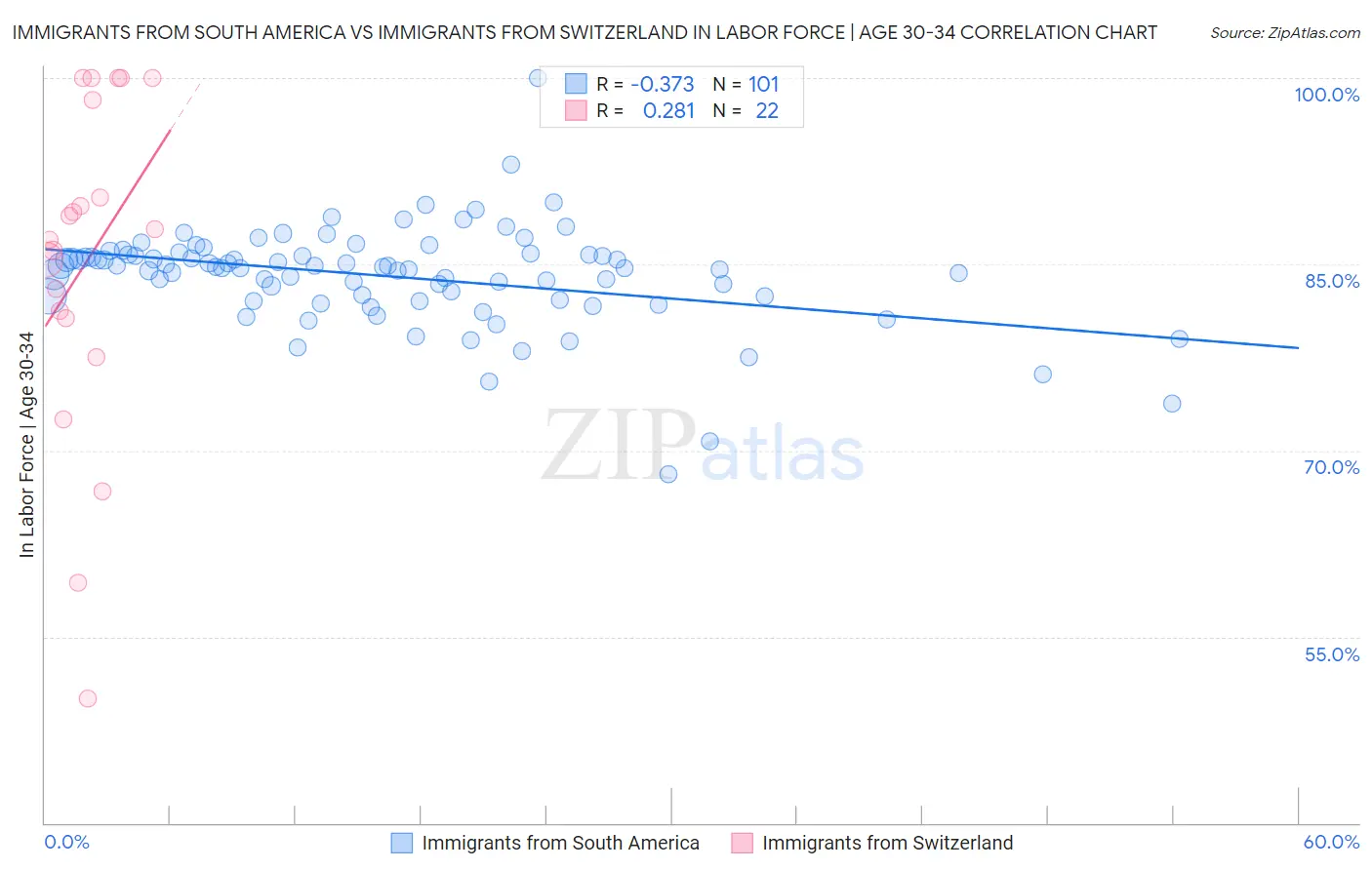 Immigrants from South America vs Immigrants from Switzerland In Labor Force | Age 30-34