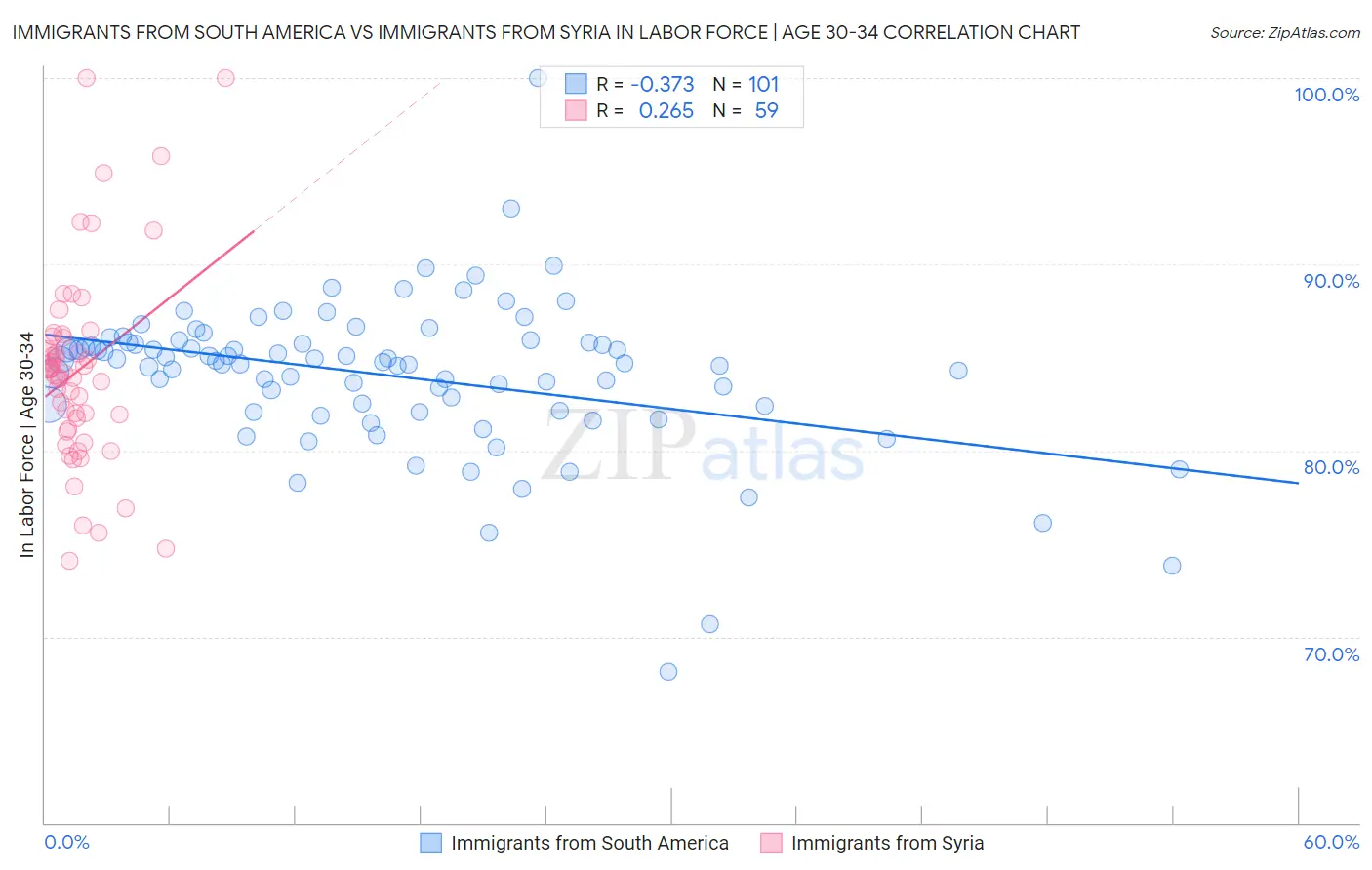 Immigrants from South America vs Immigrants from Syria In Labor Force | Age 30-34