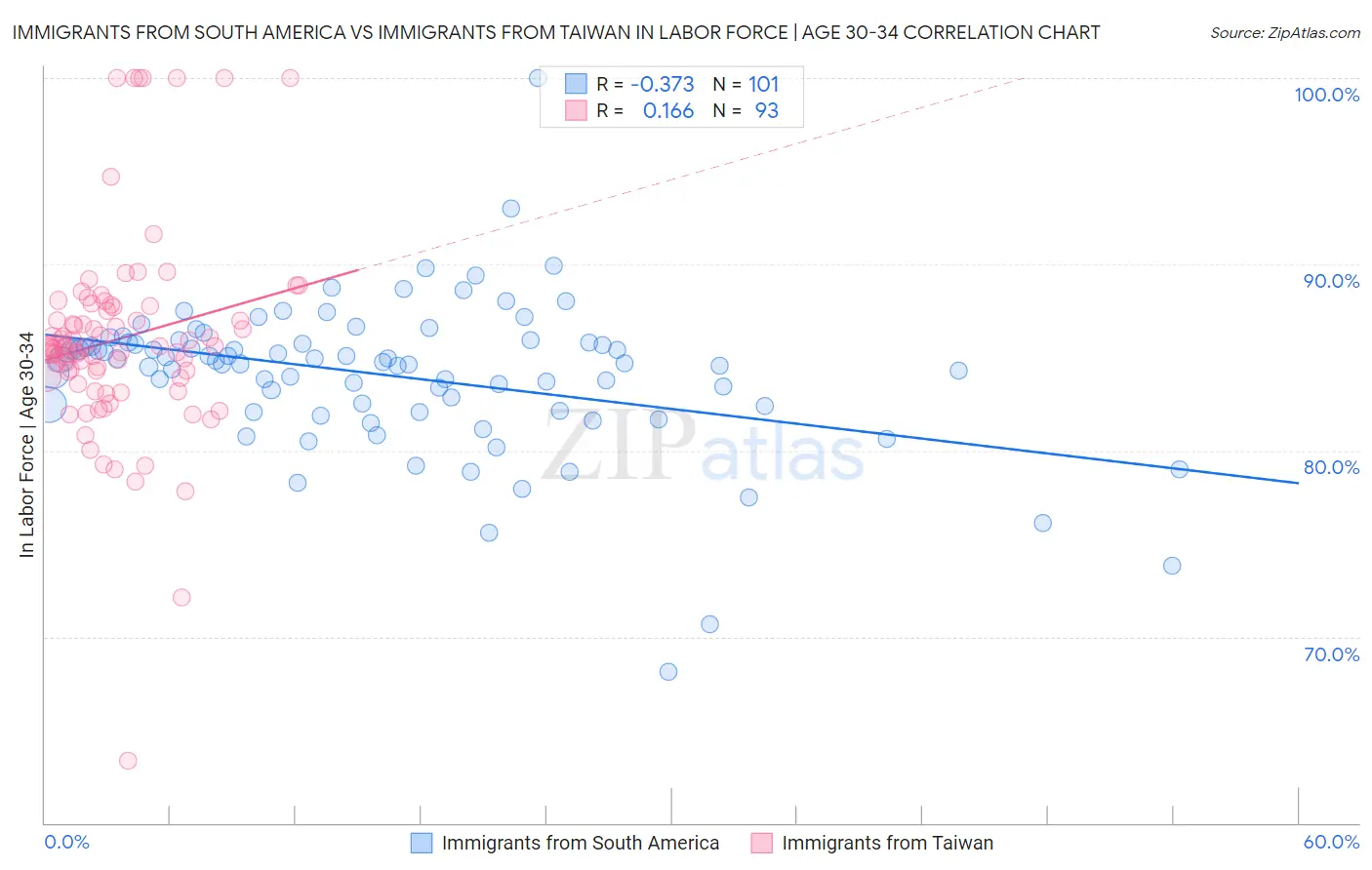 Immigrants from South America vs Immigrants from Taiwan In Labor Force | Age 30-34