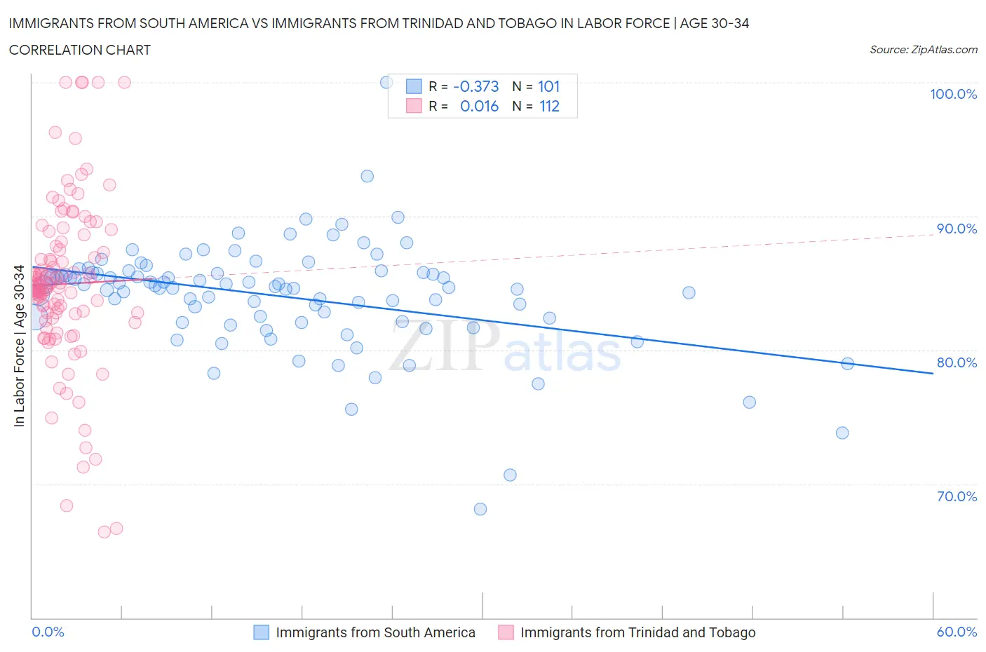 Immigrants from South America vs Immigrants from Trinidad and Tobago In Labor Force | Age 30-34