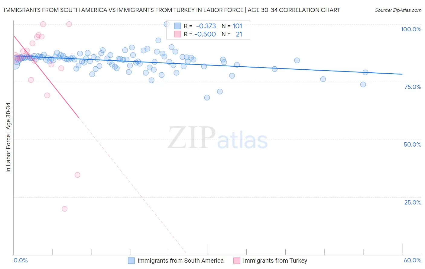 Immigrants from South America vs Immigrants from Turkey In Labor Force | Age 30-34