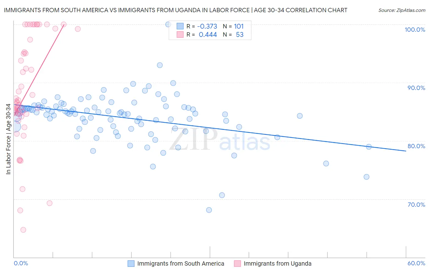 Immigrants from South America vs Immigrants from Uganda In Labor Force | Age 30-34