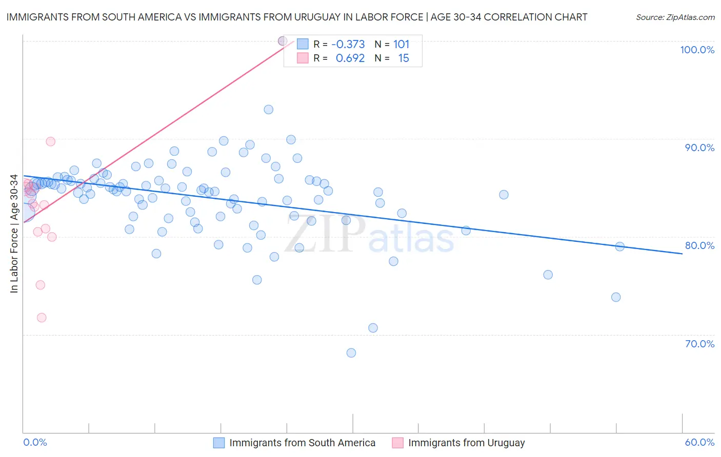 Immigrants from South America vs Immigrants from Uruguay In Labor Force | Age 30-34
