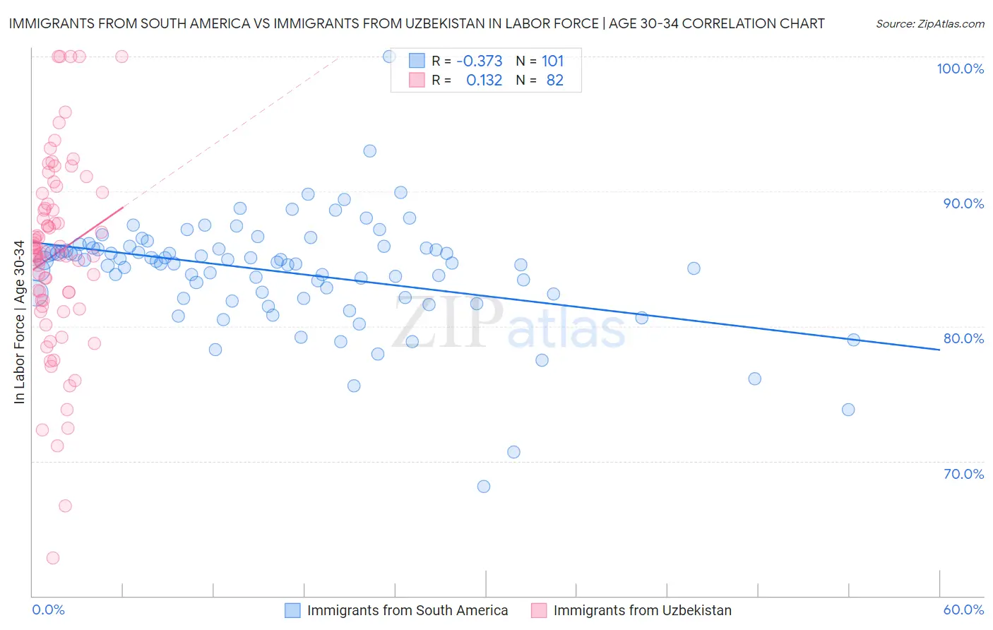 Immigrants from South America vs Immigrants from Uzbekistan In Labor Force | Age 30-34