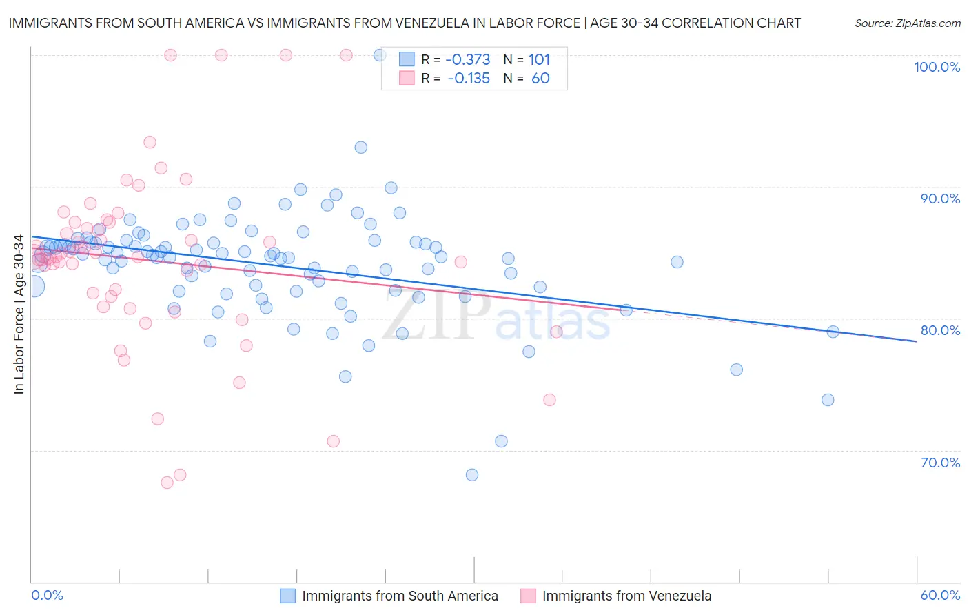 Immigrants from South America vs Immigrants from Venezuela In Labor Force | Age 30-34
