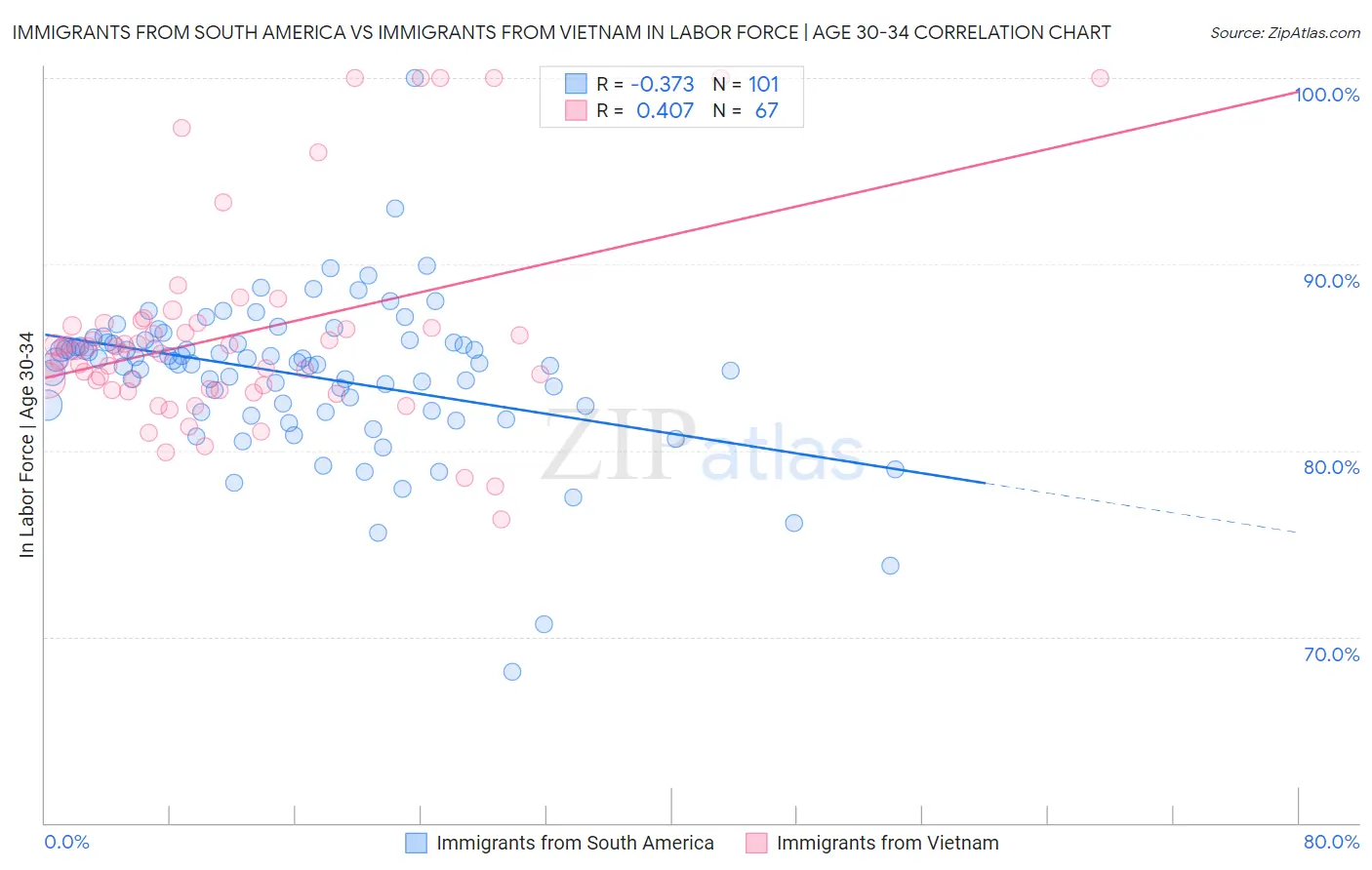 Immigrants from South America vs Immigrants from Vietnam In Labor Force | Age 30-34