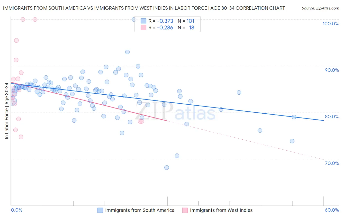 Immigrants from South America vs Immigrants from West Indies In Labor Force | Age 30-34