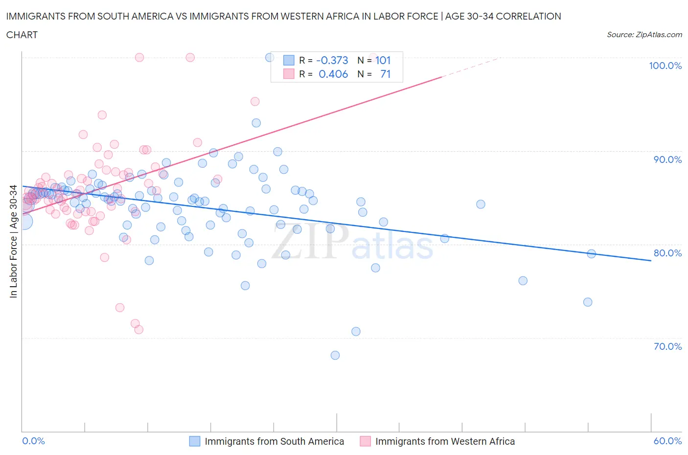 Immigrants from South America vs Immigrants from Western Africa In Labor Force | Age 30-34