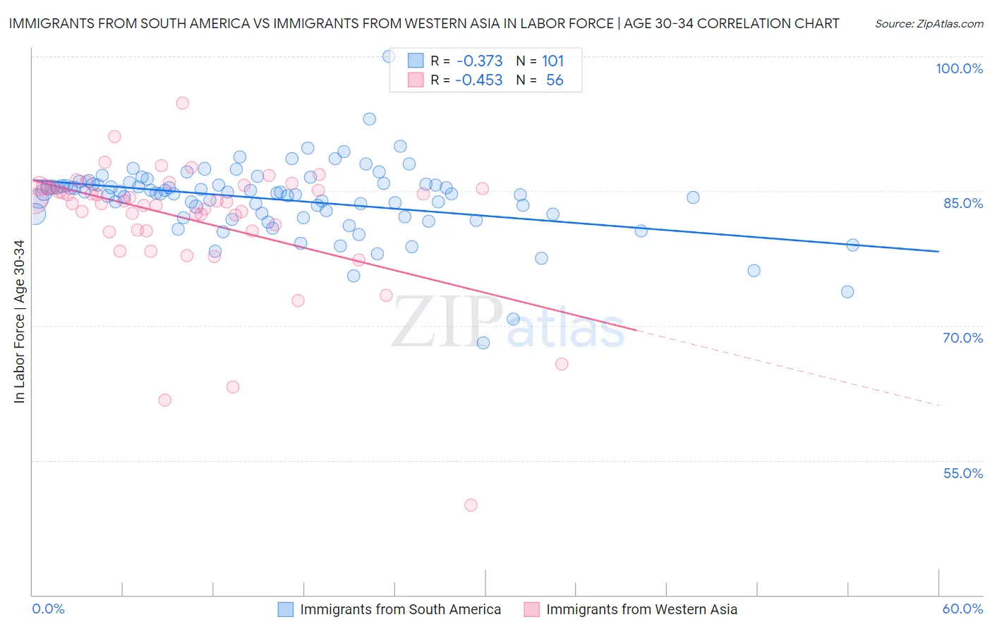 Immigrants from South America vs Immigrants from Western Asia In Labor Force | Age 30-34