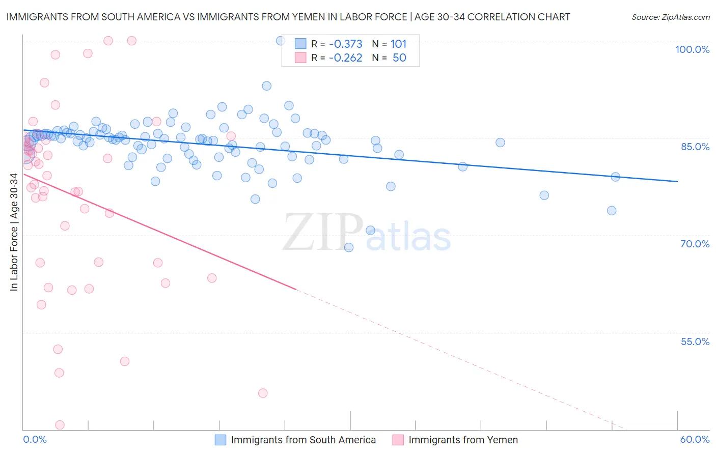 Immigrants from South America vs Immigrants from Yemen In Labor Force | Age 30-34
