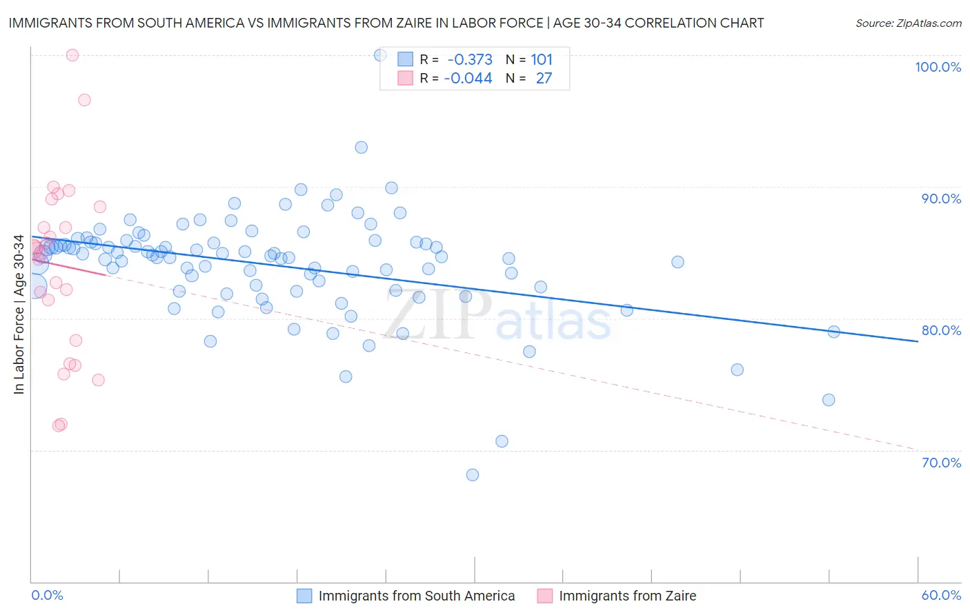 Immigrants from South America vs Immigrants from Zaire In Labor Force | Age 30-34