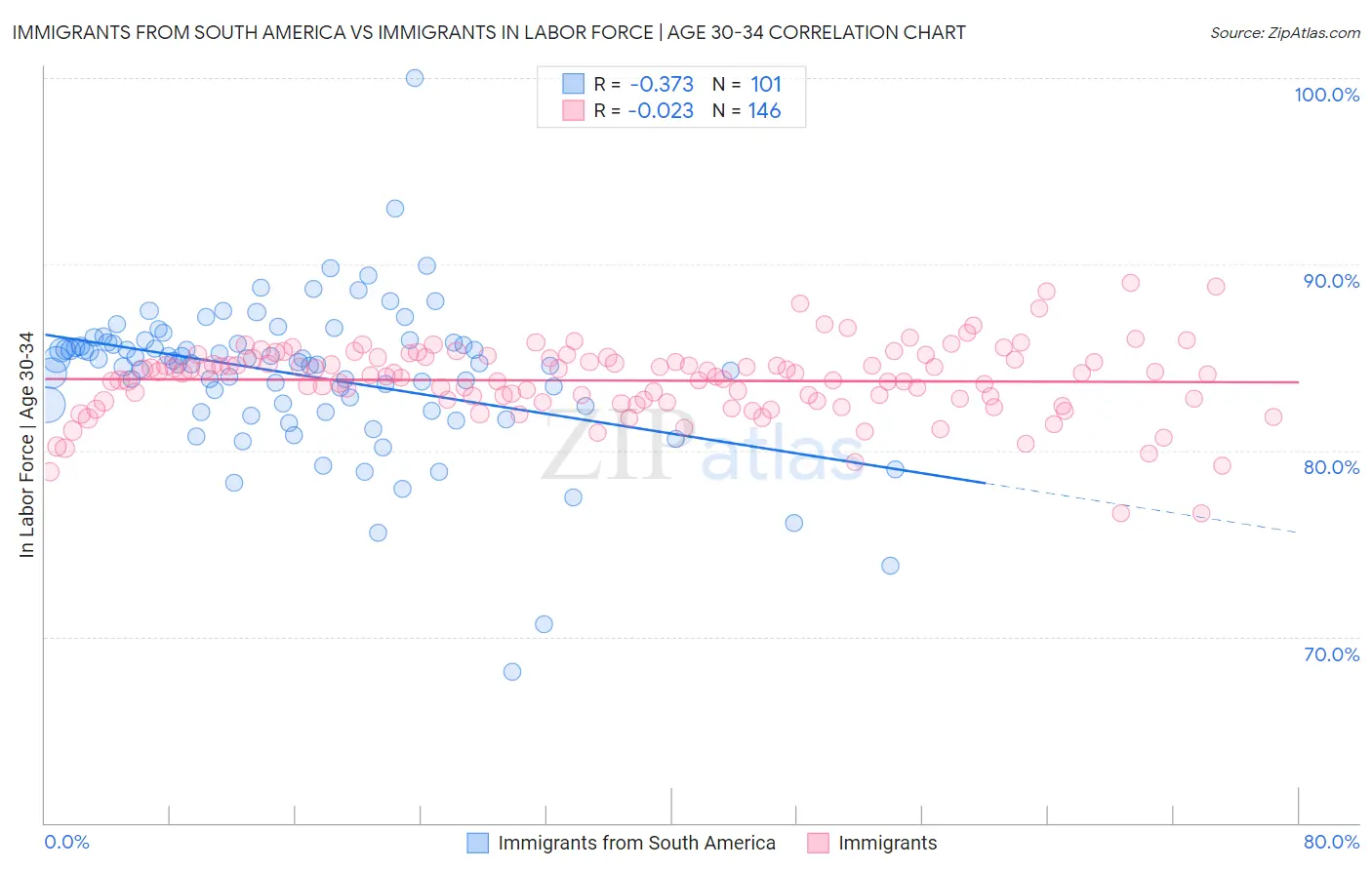 Immigrants from South America vs Immigrants In Labor Force | Age 30-34