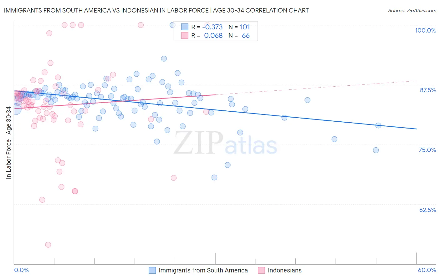 Immigrants from South America vs Indonesian In Labor Force | Age 30-34