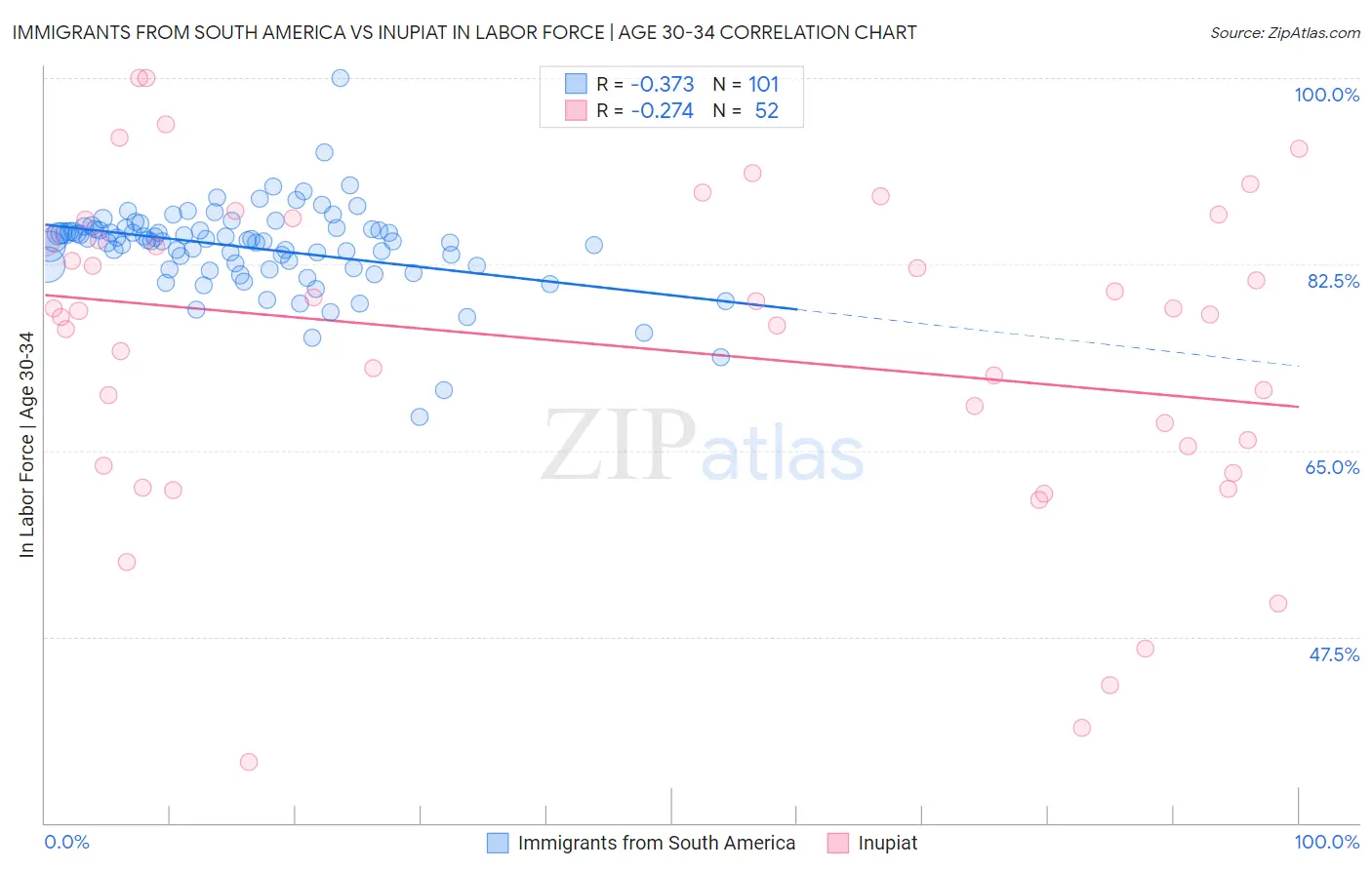 Immigrants from South America vs Inupiat In Labor Force | Age 30-34