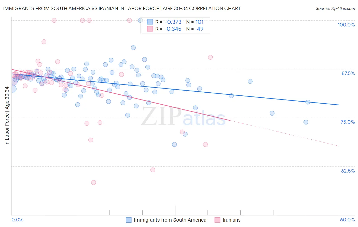 Immigrants from South America vs Iranian In Labor Force | Age 30-34