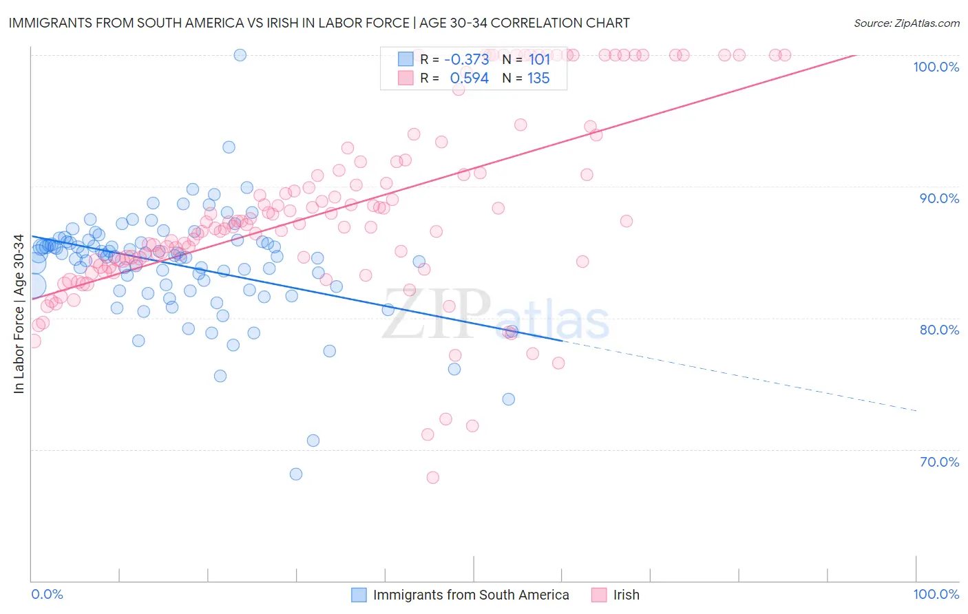 Immigrants from South America vs Irish In Labor Force | Age 30-34
