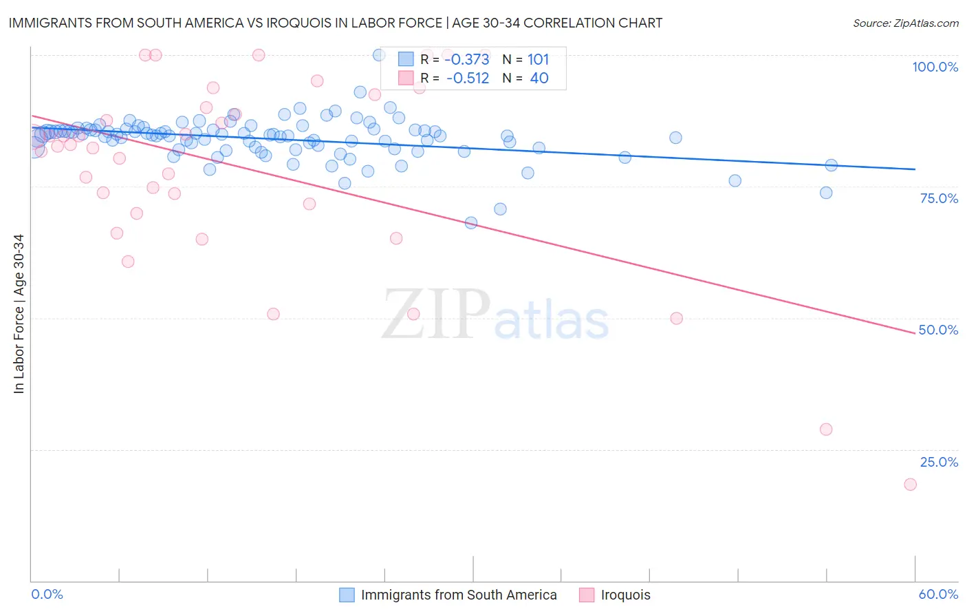 Immigrants from South America vs Iroquois In Labor Force | Age 30-34