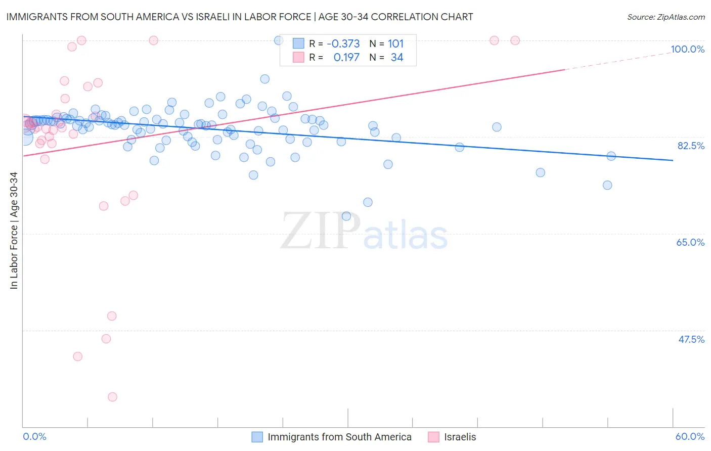 Immigrants from South America vs Israeli In Labor Force | Age 30-34
