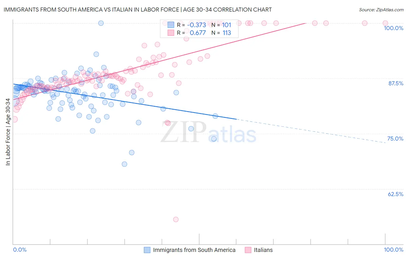 Immigrants from South America vs Italian In Labor Force | Age 30-34