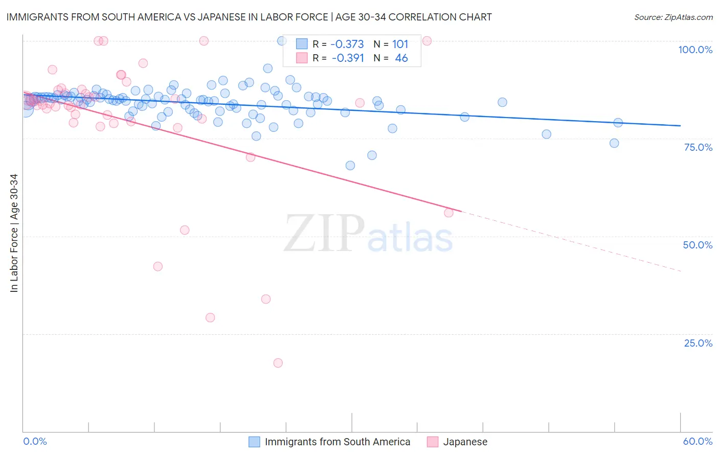 Immigrants from South America vs Japanese In Labor Force | Age 30-34