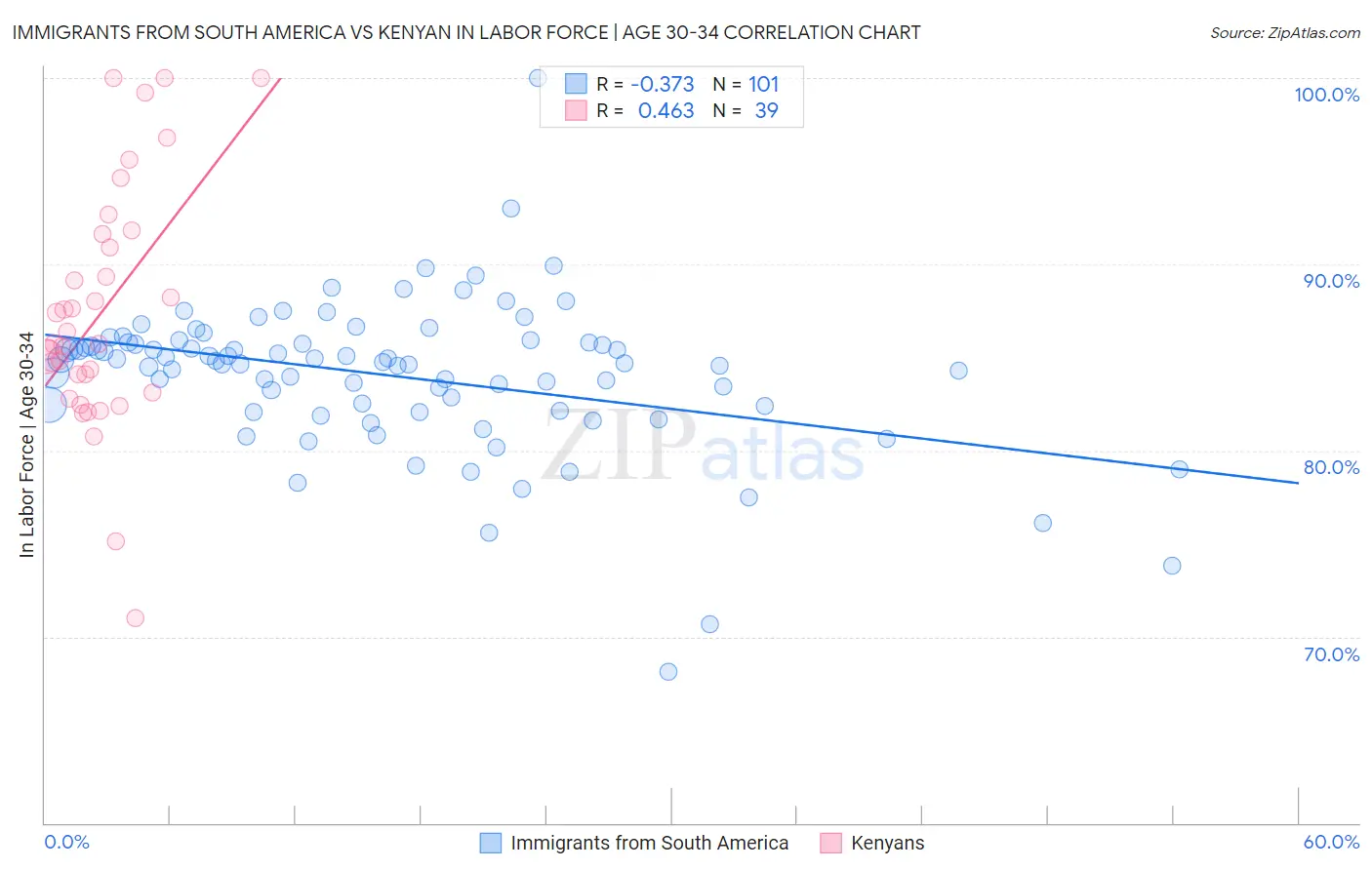 Immigrants from South America vs Kenyan In Labor Force | Age 30-34