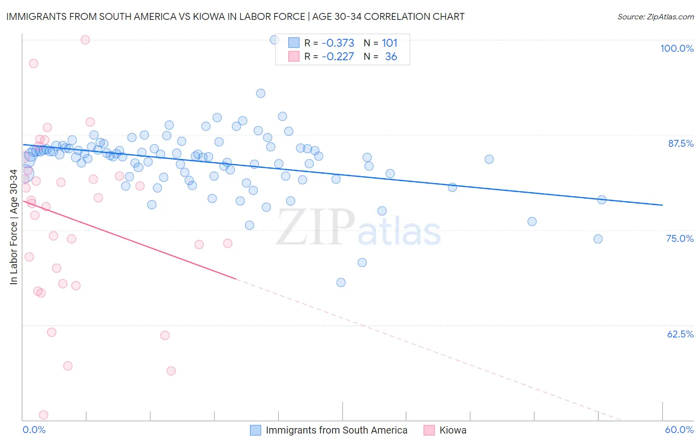 Immigrants from South America vs Kiowa In Labor Force | Age 30-34