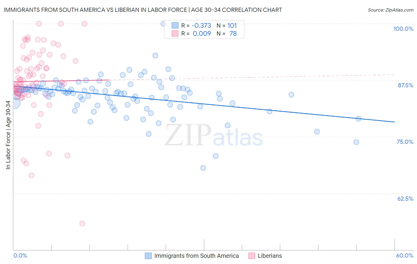Immigrants from South America vs Liberian In Labor Force | Age 30-34