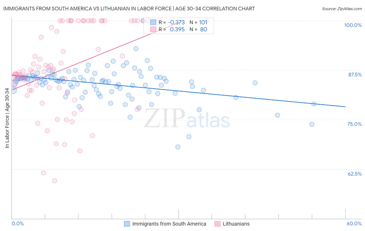 Immigrants from South America vs Lithuanian In Labor Force | Age 30-34