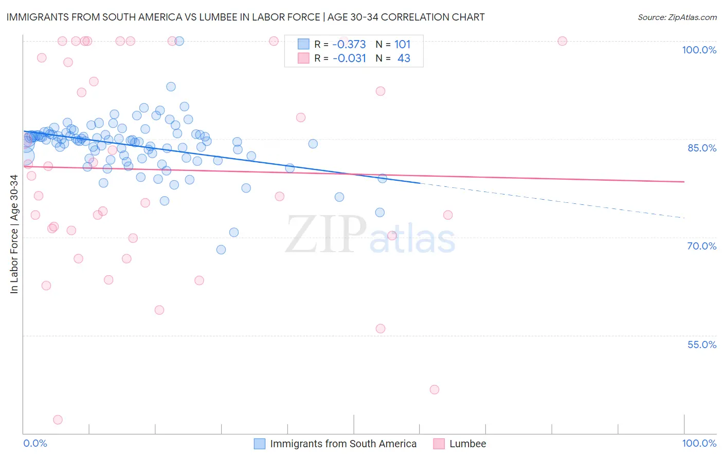 Immigrants from South America vs Lumbee In Labor Force | Age 30-34