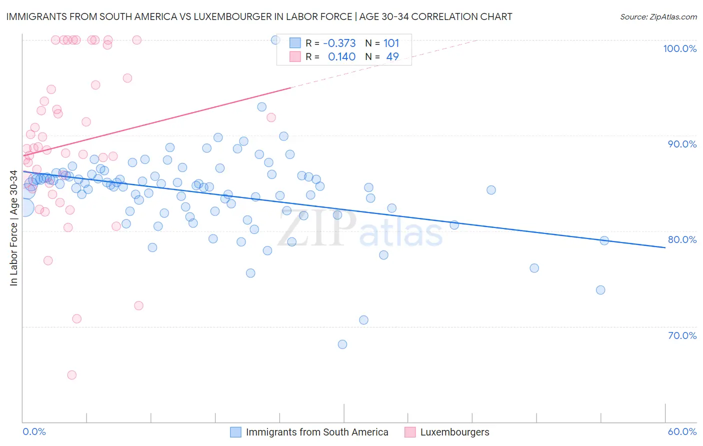 Immigrants from South America vs Luxembourger In Labor Force | Age 30-34
