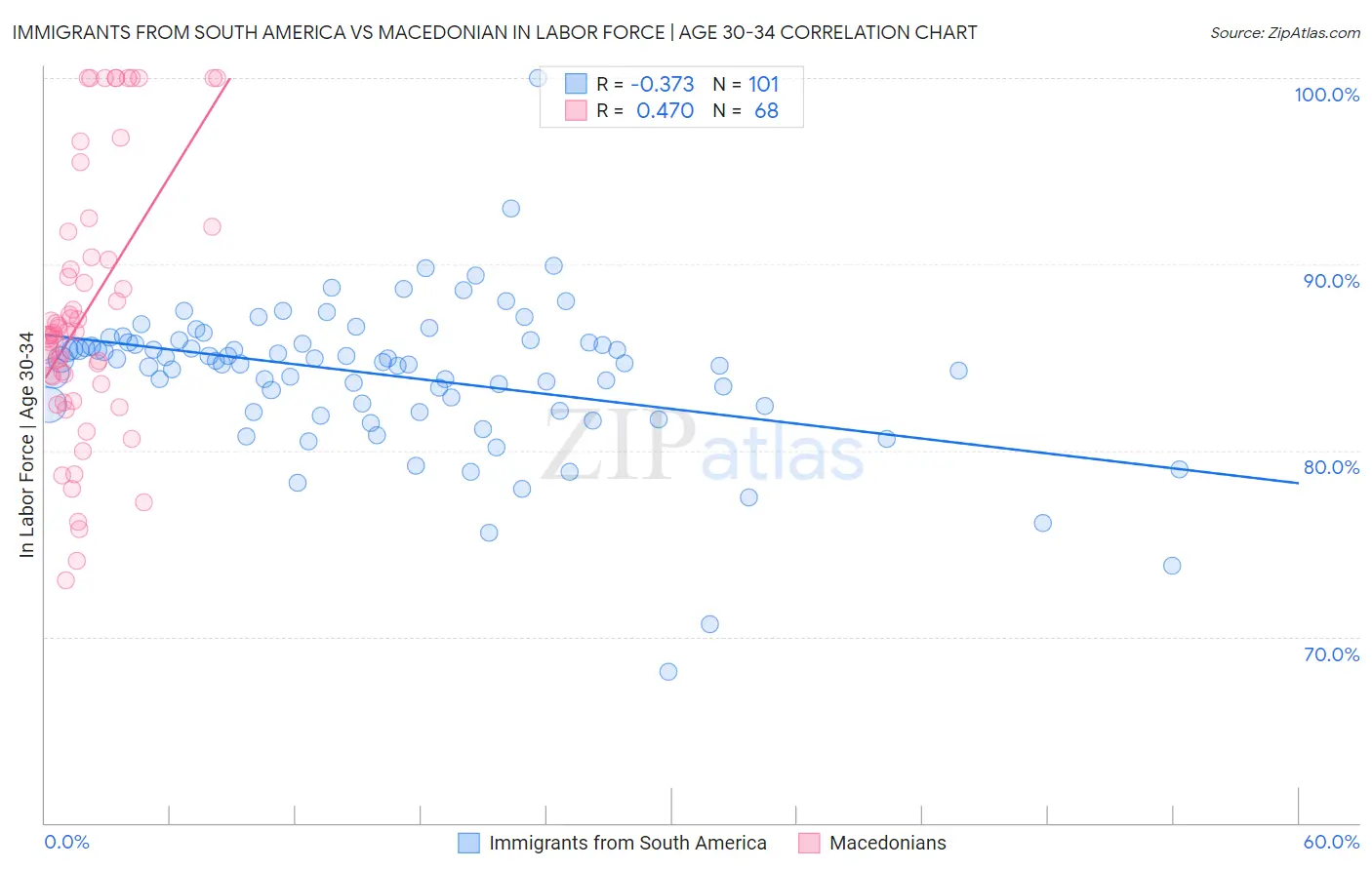 Immigrants from South America vs Macedonian In Labor Force | Age 30-34