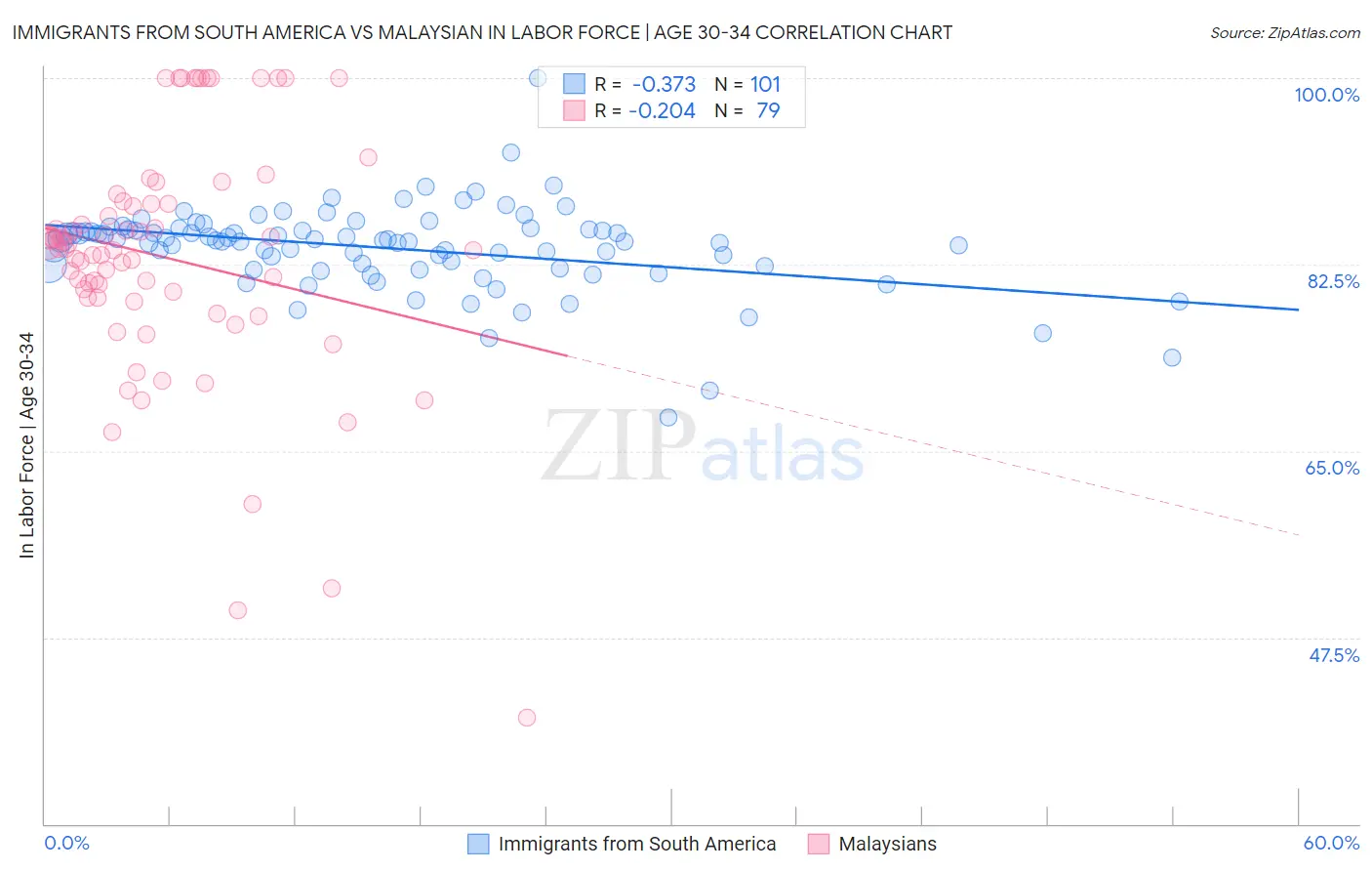 Immigrants from South America vs Malaysian In Labor Force | Age 30-34