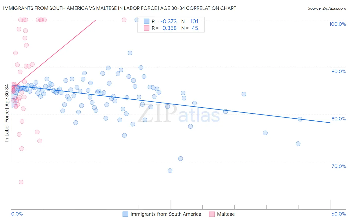 Immigrants from South America vs Maltese In Labor Force | Age 30-34