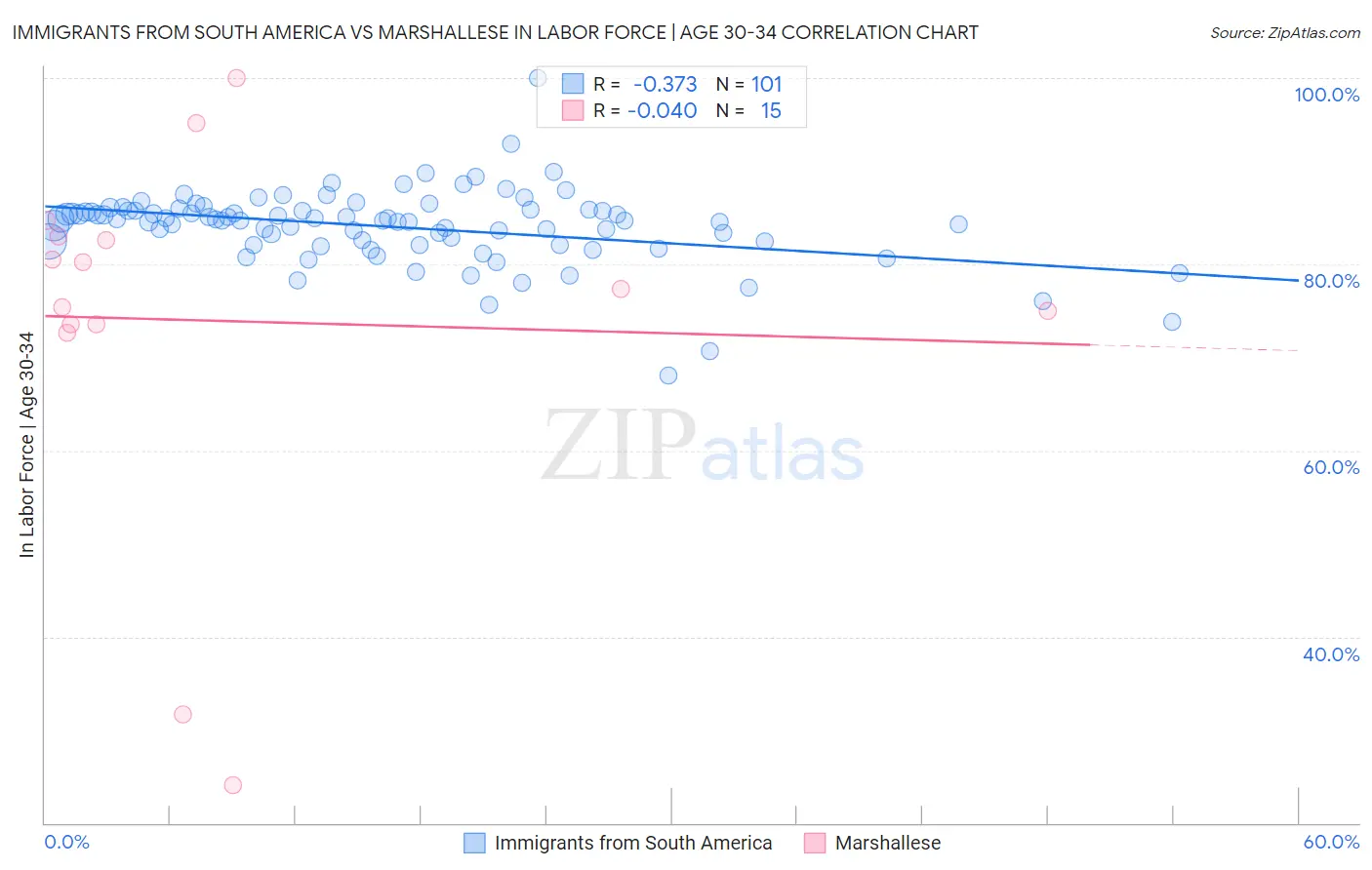 Immigrants from South America vs Marshallese In Labor Force | Age 30-34