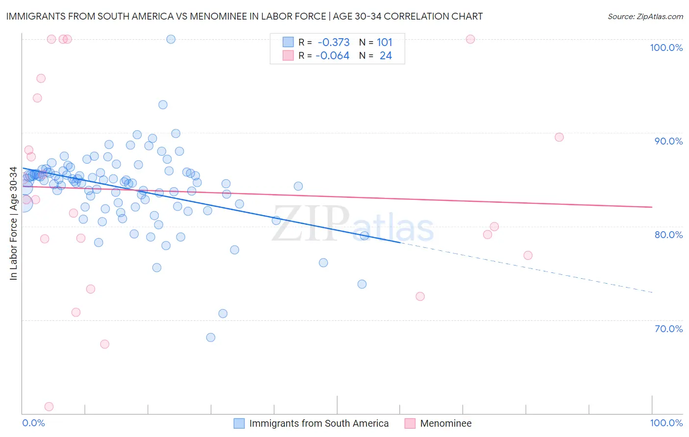 Immigrants from South America vs Menominee In Labor Force | Age 30-34