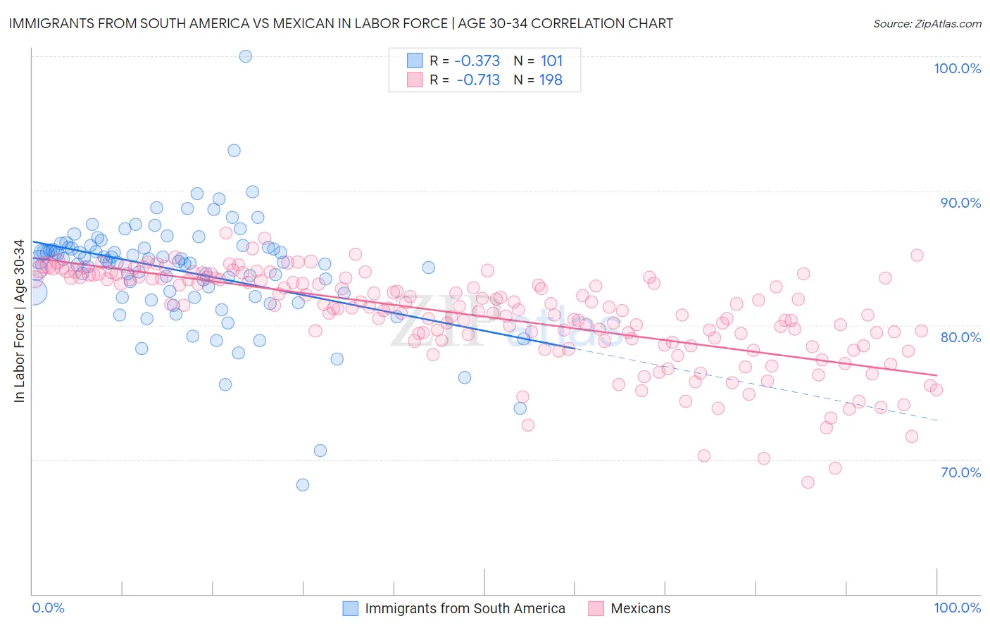 Immigrants from South America vs Mexican In Labor Force | Age 30-34