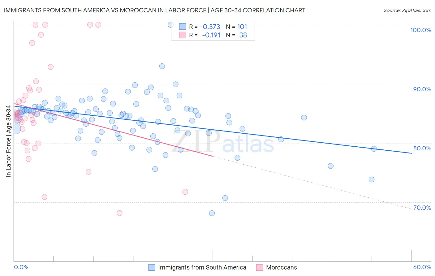 Immigrants from South America vs Moroccan In Labor Force | Age 30-34