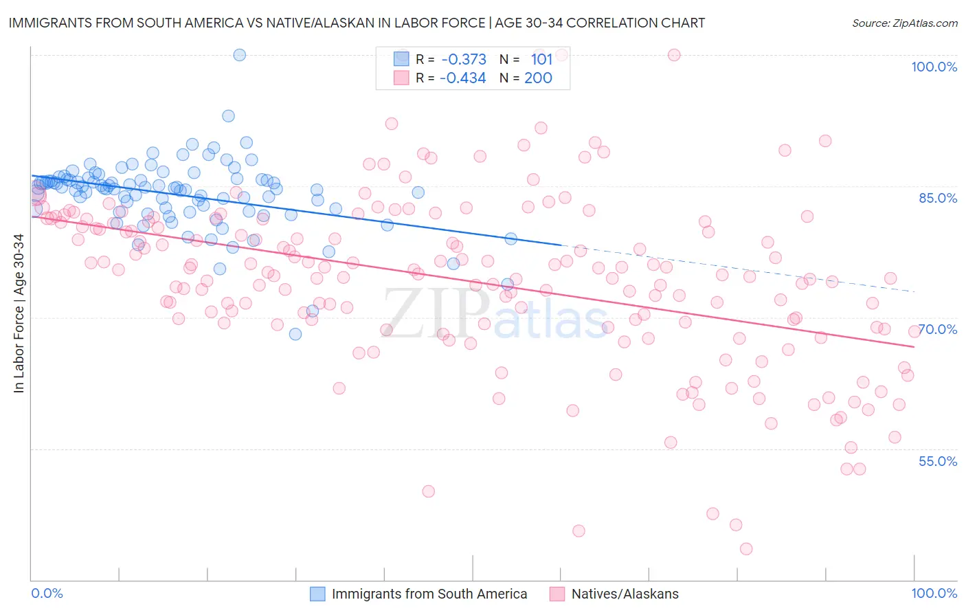 Immigrants from South America vs Native/Alaskan In Labor Force | Age 30-34