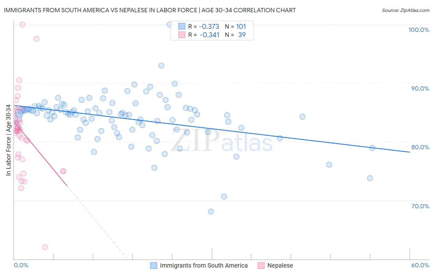 Immigrants from South America vs Nepalese In Labor Force | Age 30-34