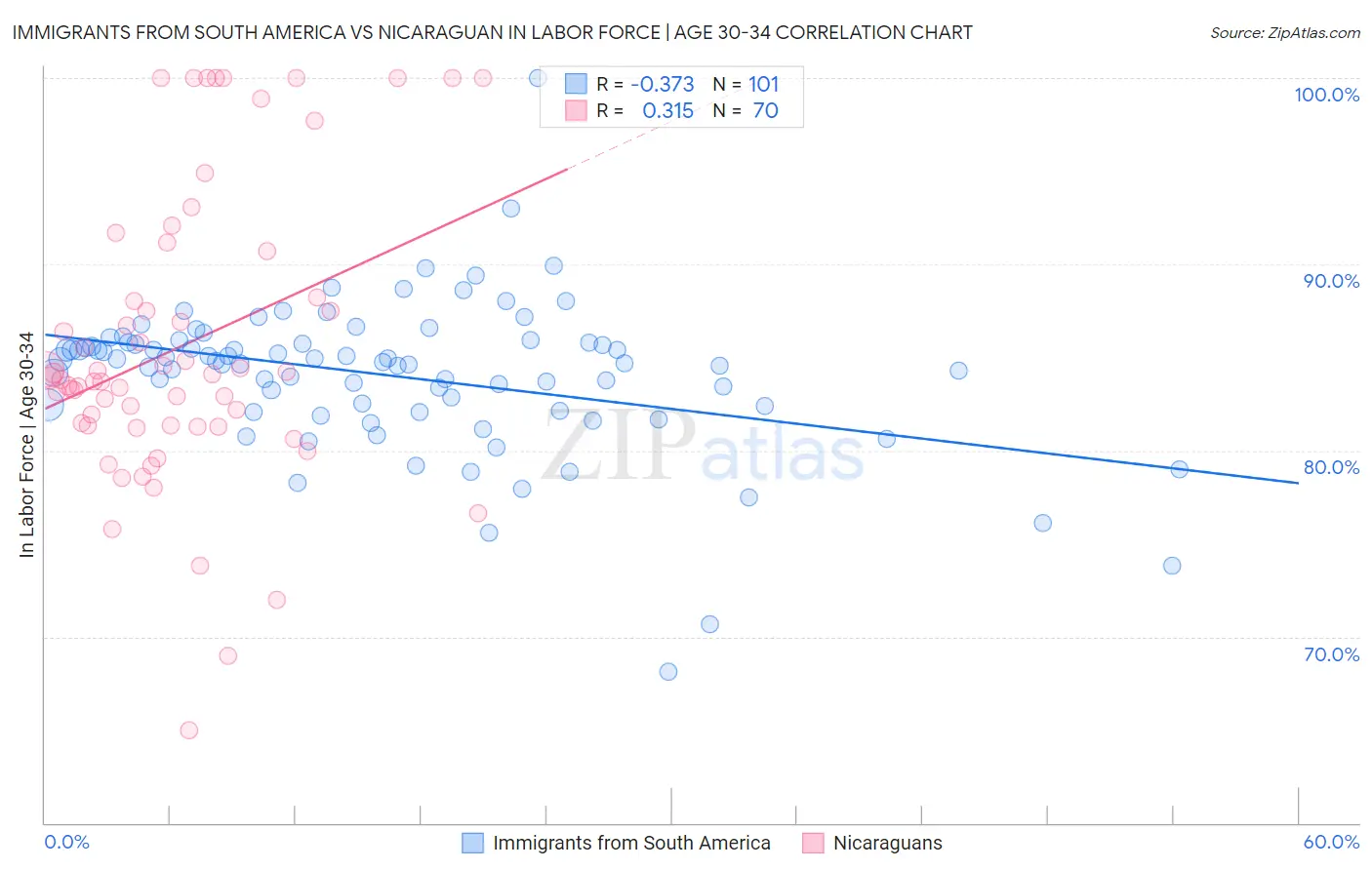 Immigrants from South America vs Nicaraguan In Labor Force | Age 30-34