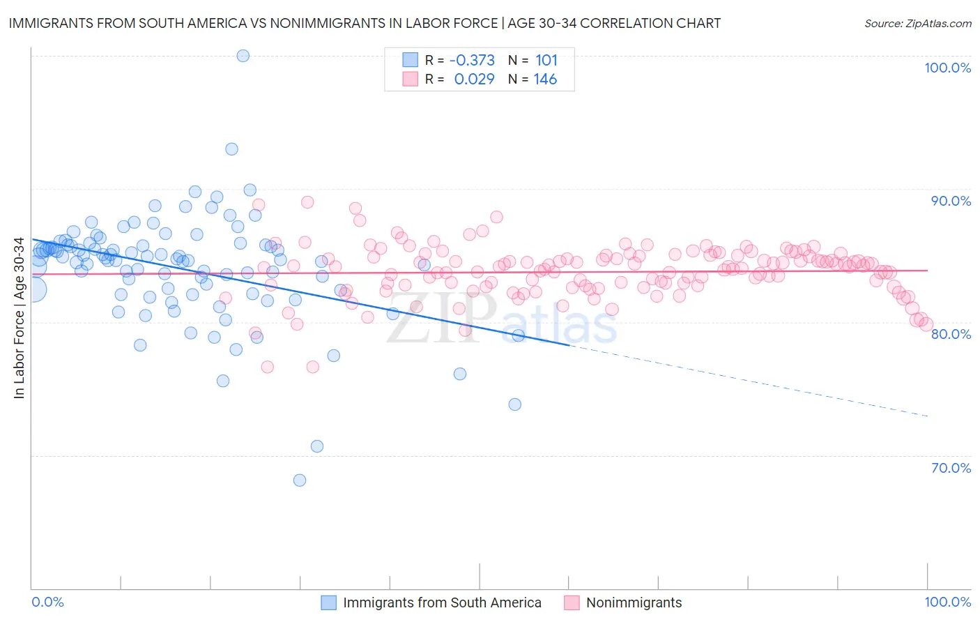 Immigrants from South America vs Nonimmigrants In Labor Force | Age 30-34