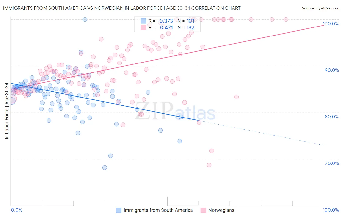 Immigrants from South America vs Norwegian In Labor Force | Age 30-34