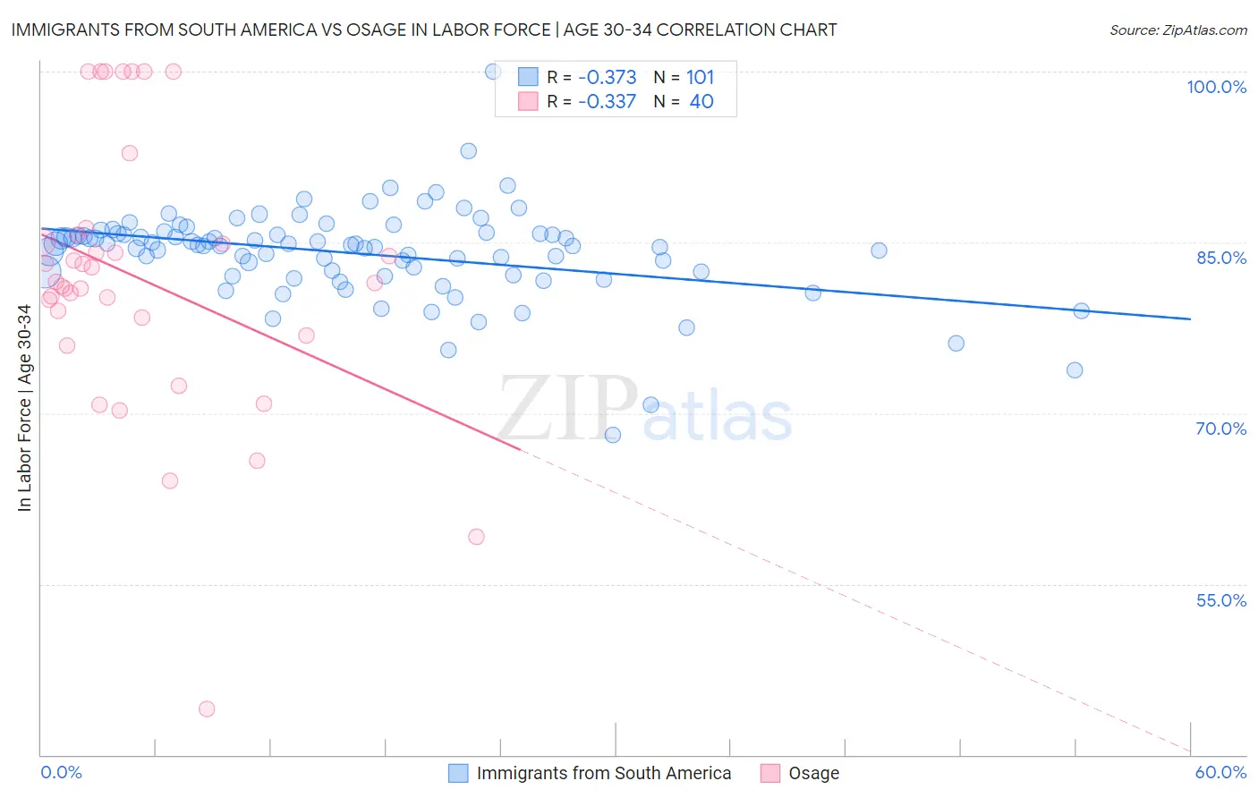 Immigrants from South America vs Osage In Labor Force | Age 30-34