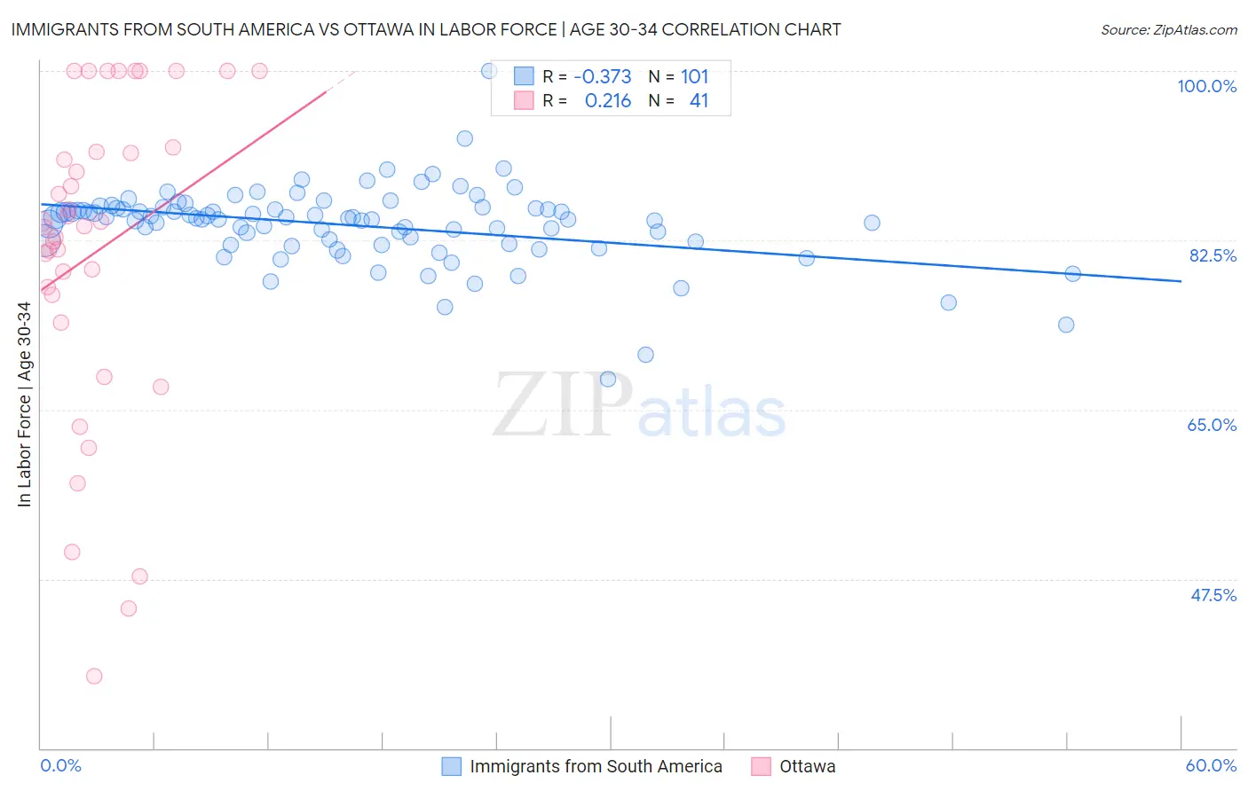 Immigrants from South America vs Ottawa In Labor Force | Age 30-34