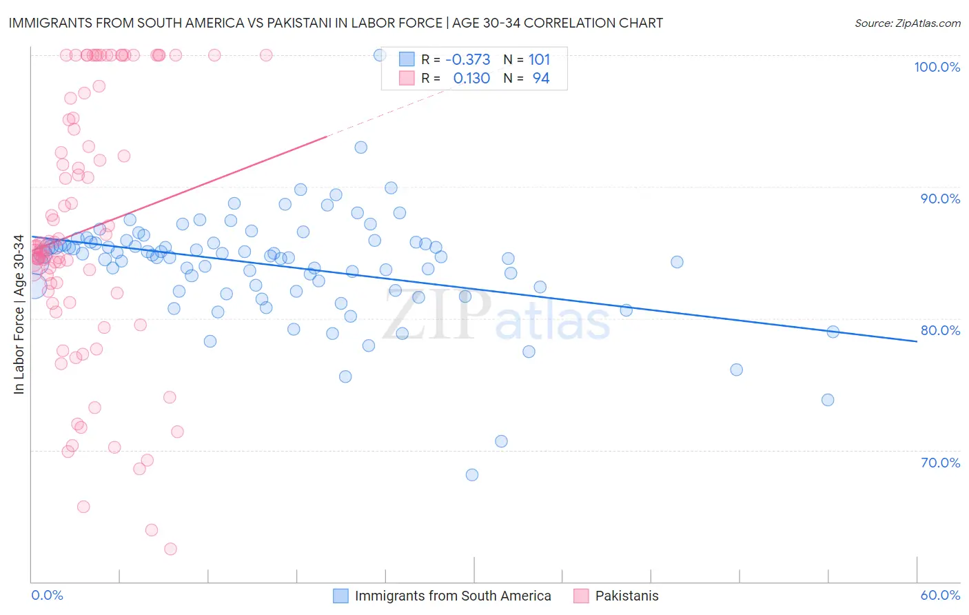 Immigrants from South America vs Pakistani In Labor Force | Age 30-34