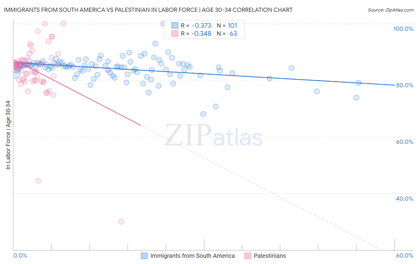 Immigrants from South America vs Palestinian In Labor Force | Age 30-34