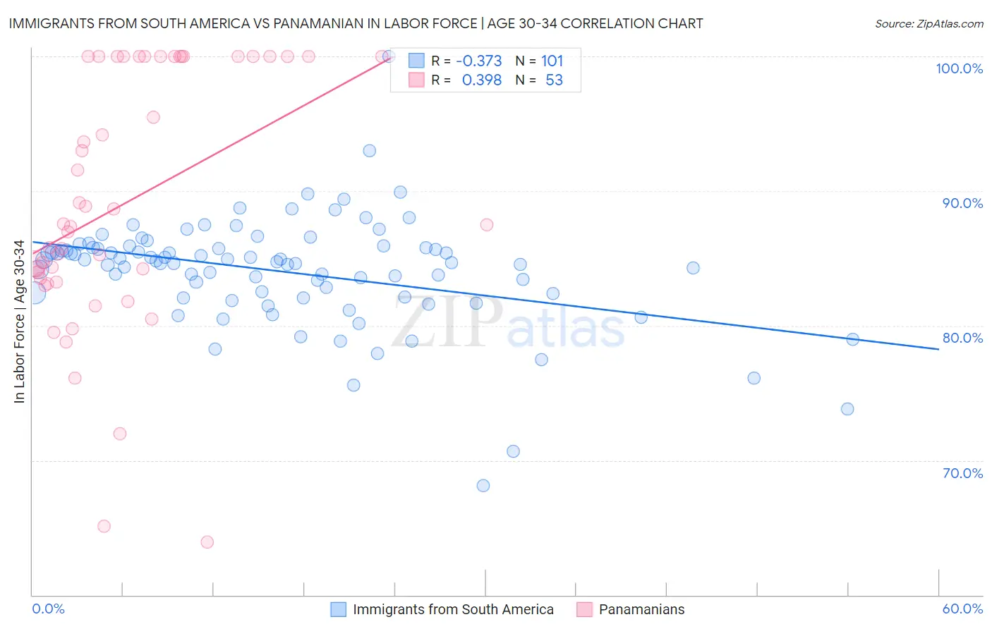 Immigrants from South America vs Panamanian In Labor Force | Age 30-34