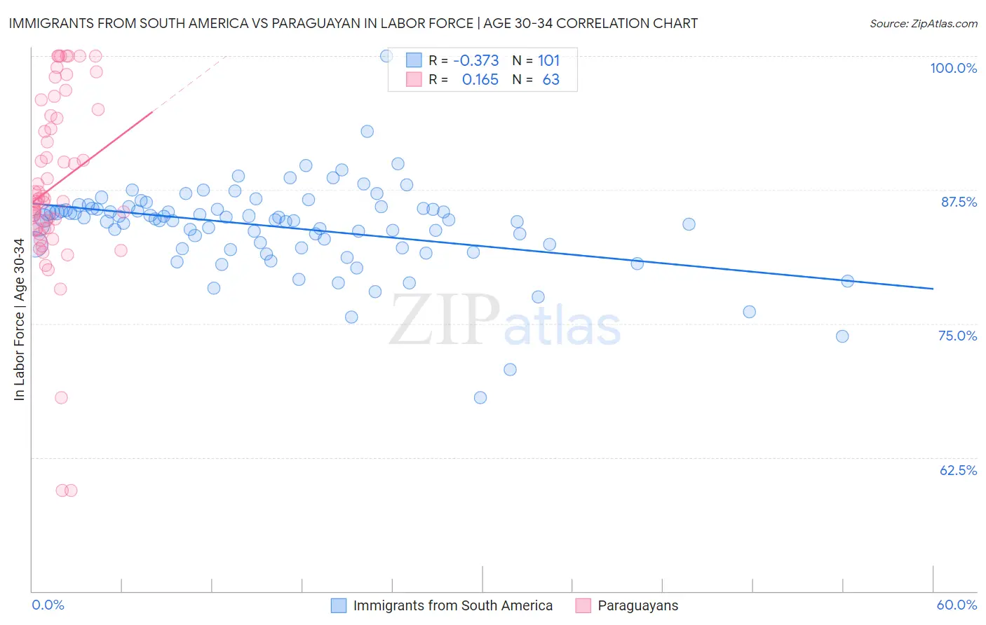 Immigrants from South America vs Paraguayan In Labor Force | Age 30-34